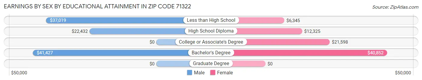 Earnings by Sex by Educational Attainment in Zip Code 71322