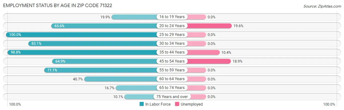 Employment Status by Age in Zip Code 71322