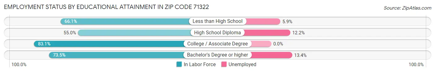 Employment Status by Educational Attainment in Zip Code 71322