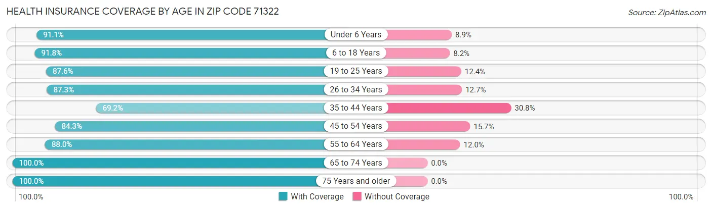 Health Insurance Coverage by Age in Zip Code 71322