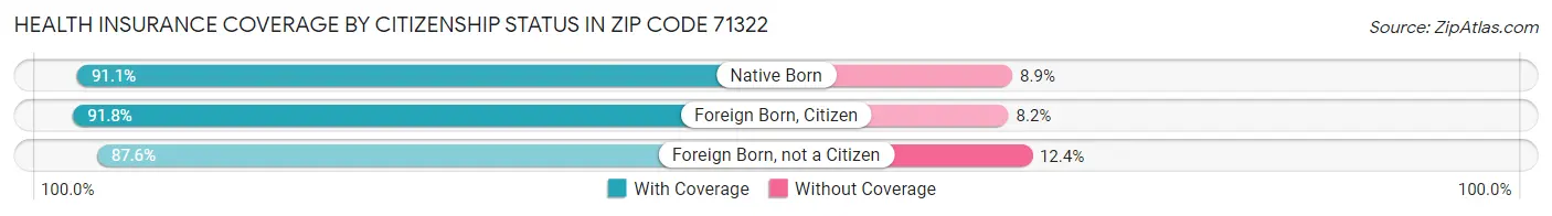 Health Insurance Coverage by Citizenship Status in Zip Code 71322