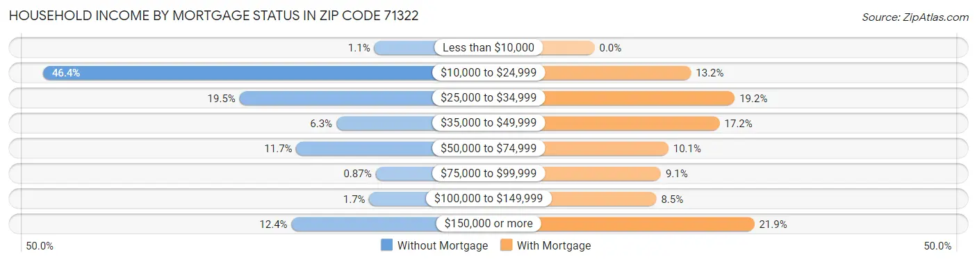 Household Income by Mortgage Status in Zip Code 71322