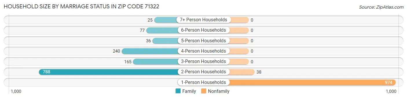 Household Size by Marriage Status in Zip Code 71322