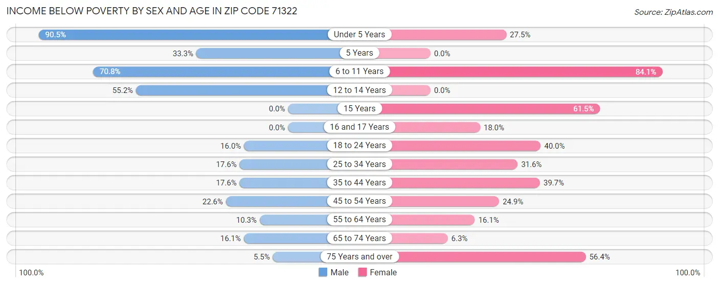 Income Below Poverty by Sex and Age in Zip Code 71322