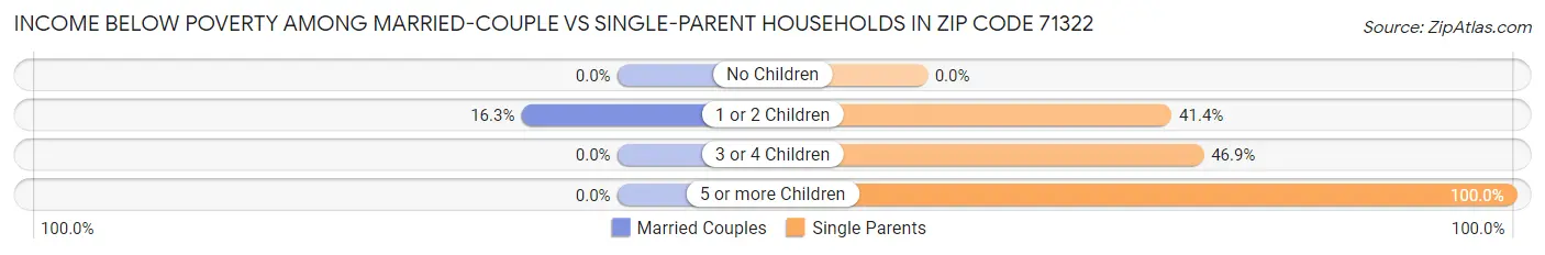 Income Below Poverty Among Married-Couple vs Single-Parent Households in Zip Code 71322