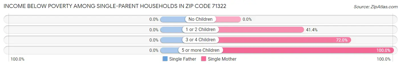 Income Below Poverty Among Single-Parent Households in Zip Code 71322