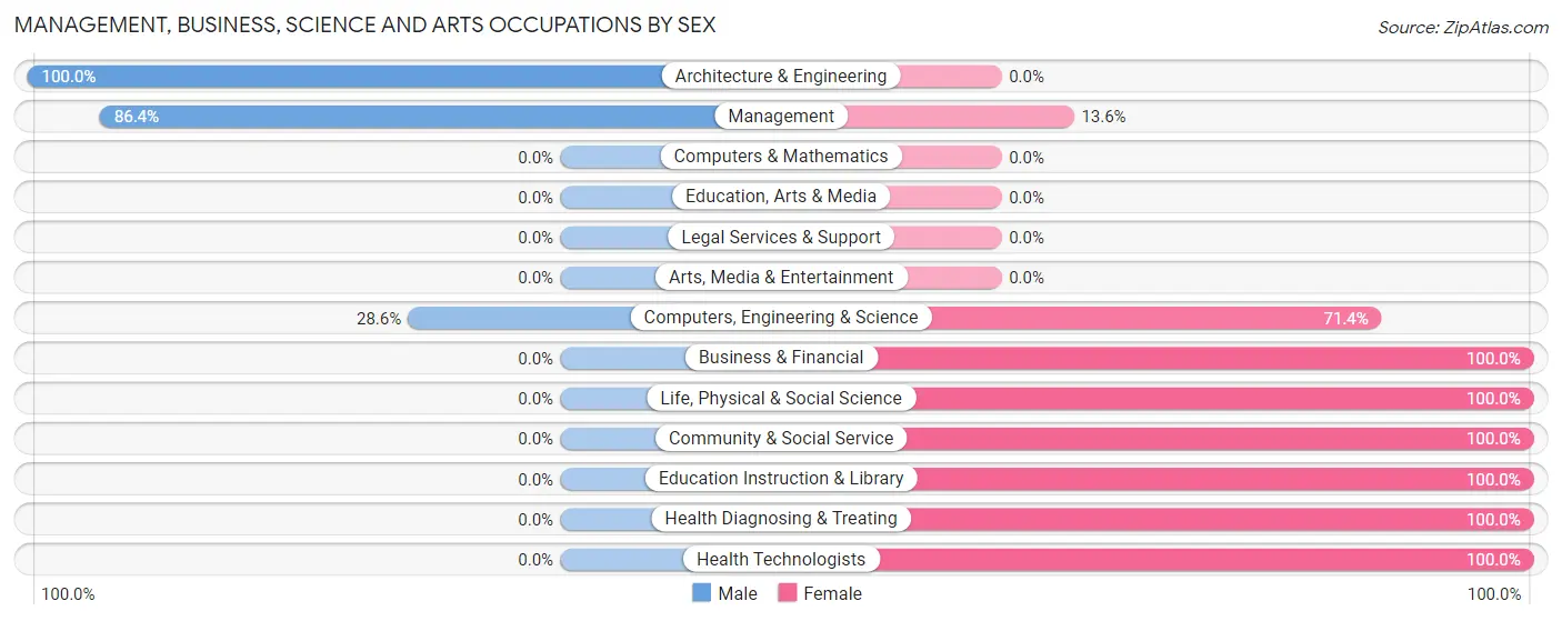Management, Business, Science and Arts Occupations by Sex in Zip Code 71322