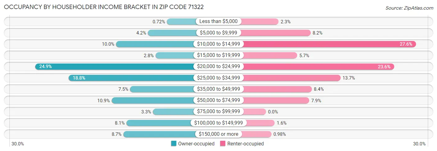 Occupancy by Householder Income Bracket in Zip Code 71322