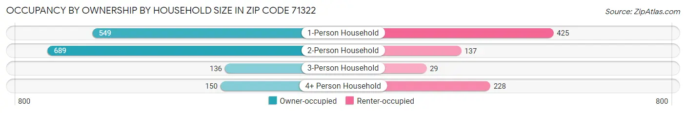 Occupancy by Ownership by Household Size in Zip Code 71322