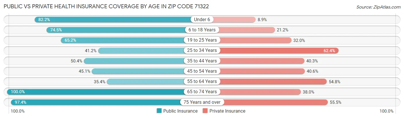 Public vs Private Health Insurance Coverage by Age in Zip Code 71322