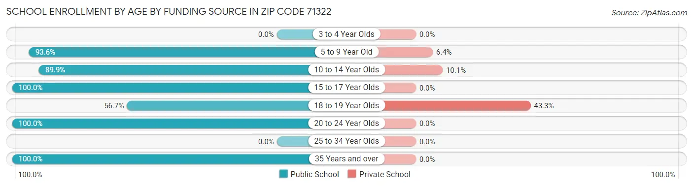 School Enrollment by Age by Funding Source in Zip Code 71322
