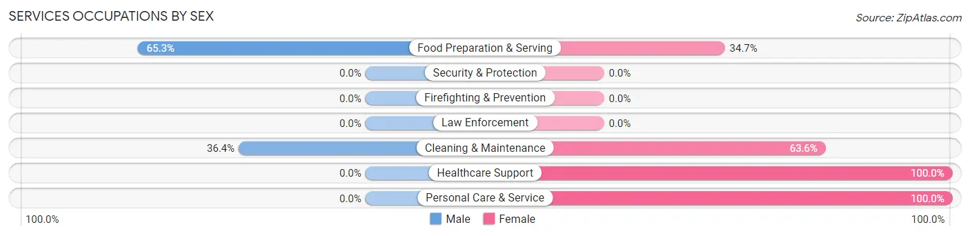 Services Occupations by Sex in Zip Code 71322
