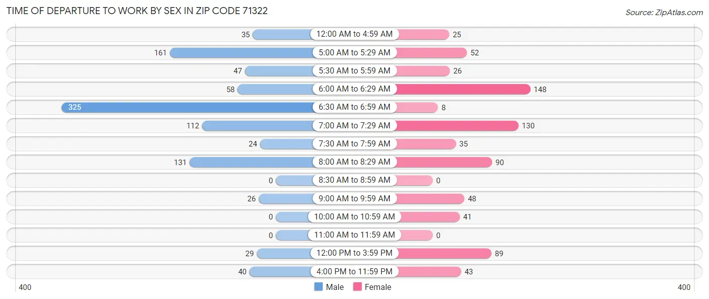 Time of Departure to Work by Sex in Zip Code 71322