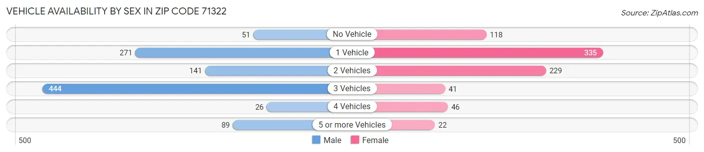 Vehicle Availability by Sex in Zip Code 71322