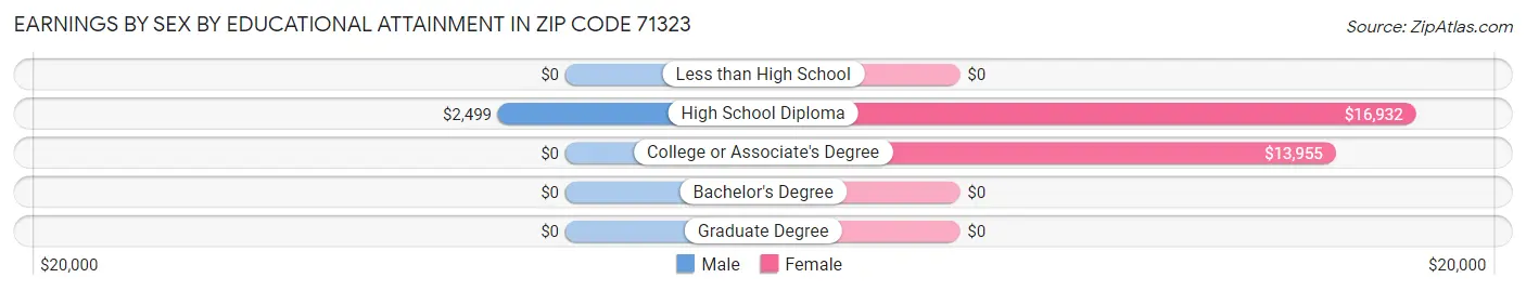 Earnings by Sex by Educational Attainment in Zip Code 71323
