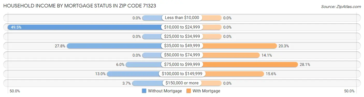 Household Income by Mortgage Status in Zip Code 71323