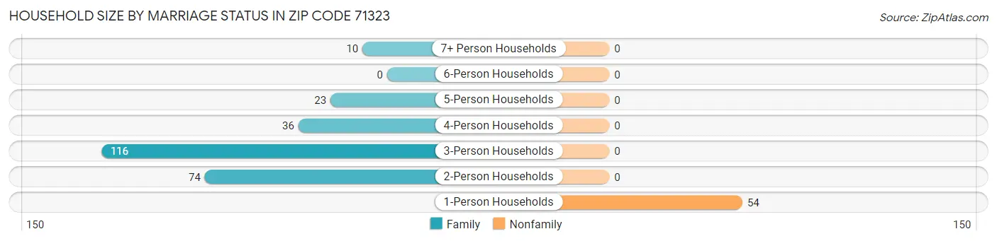 Household Size by Marriage Status in Zip Code 71323