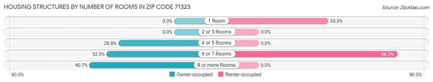 Housing Structures by Number of Rooms in Zip Code 71323