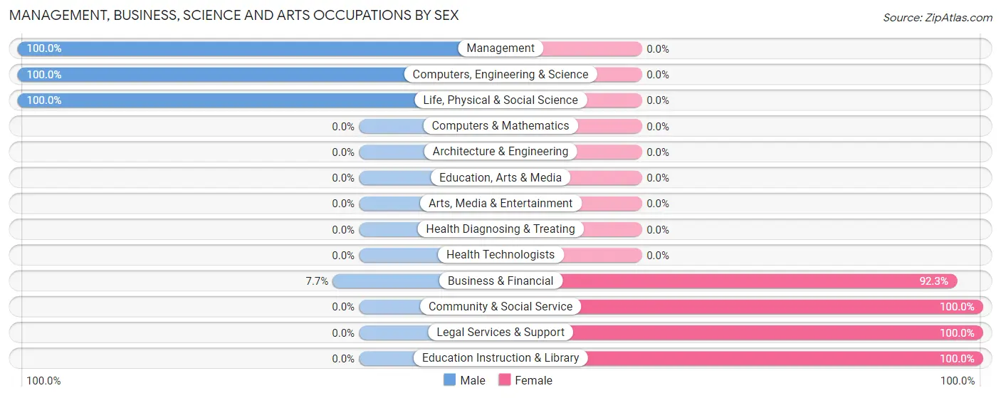 Management, Business, Science and Arts Occupations by Sex in Zip Code 71323
