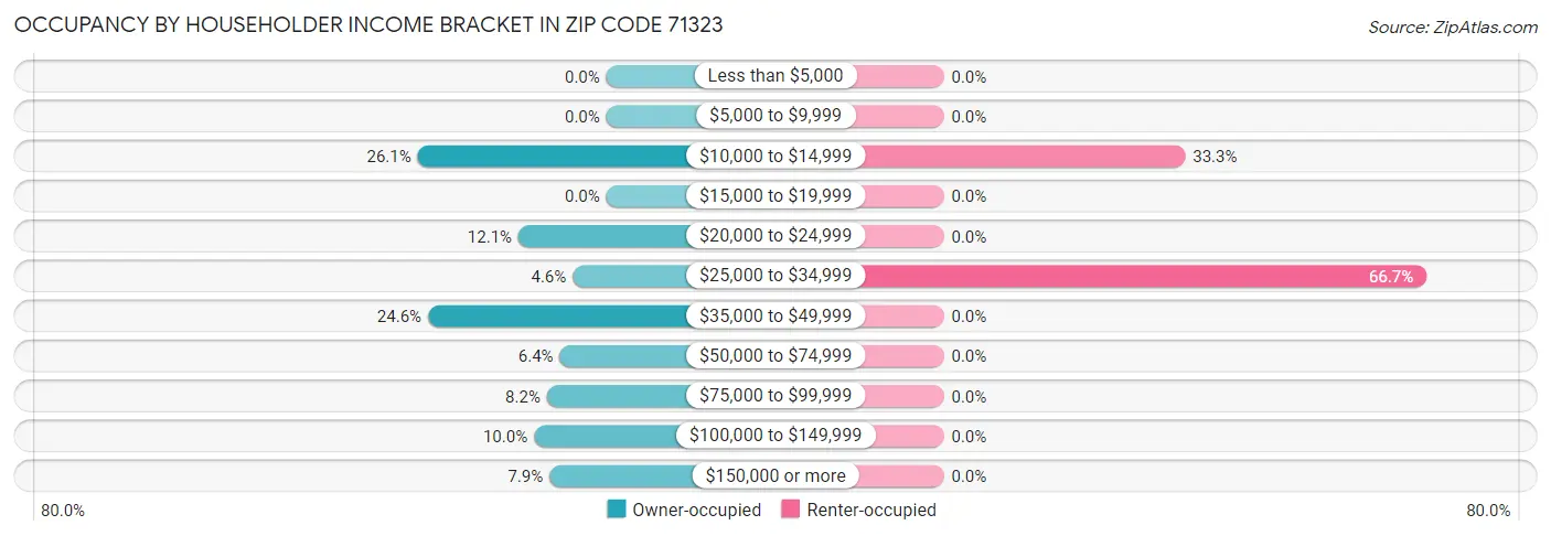 Occupancy by Householder Income Bracket in Zip Code 71323