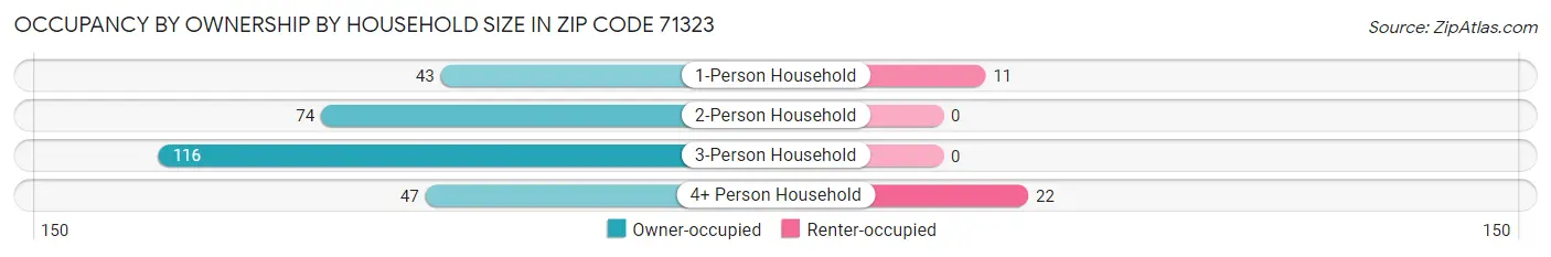 Occupancy by Ownership by Household Size in Zip Code 71323