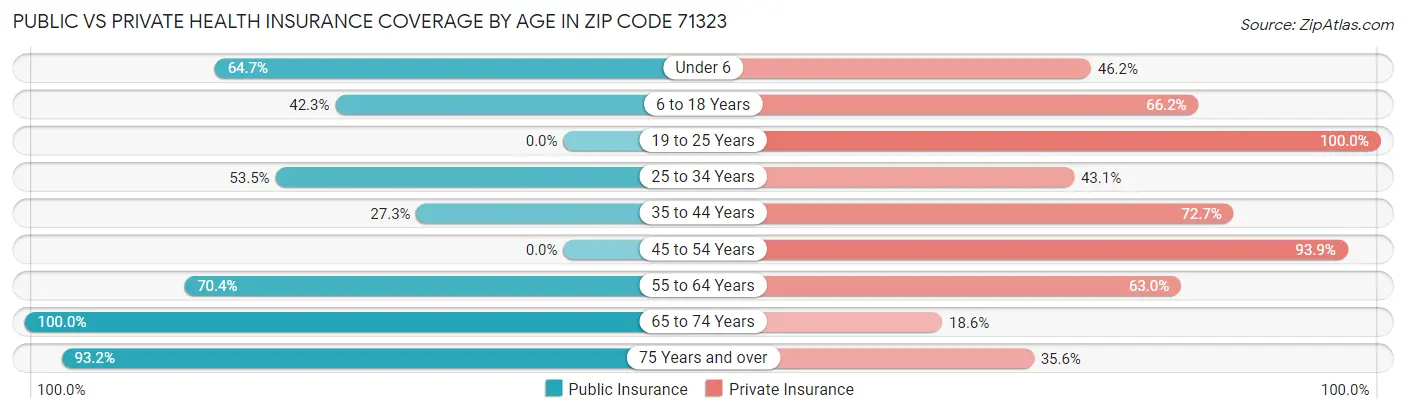 Public vs Private Health Insurance Coverage by Age in Zip Code 71323