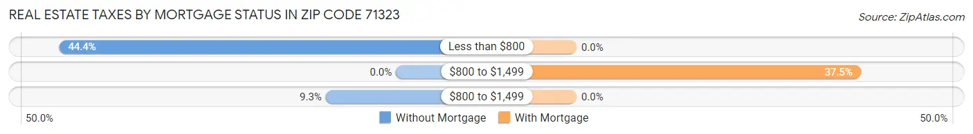 Real Estate Taxes by Mortgage Status in Zip Code 71323