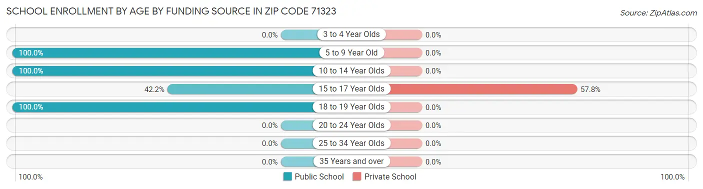 School Enrollment by Age by Funding Source in Zip Code 71323