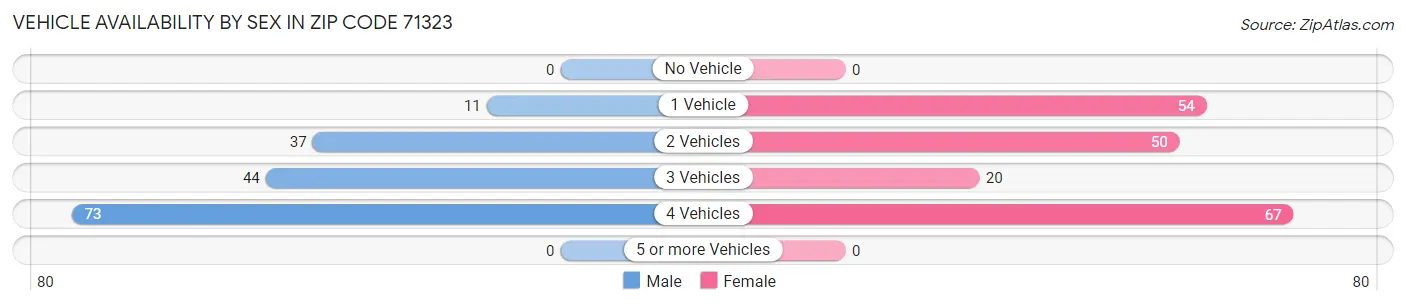 Vehicle Availability by Sex in Zip Code 71323