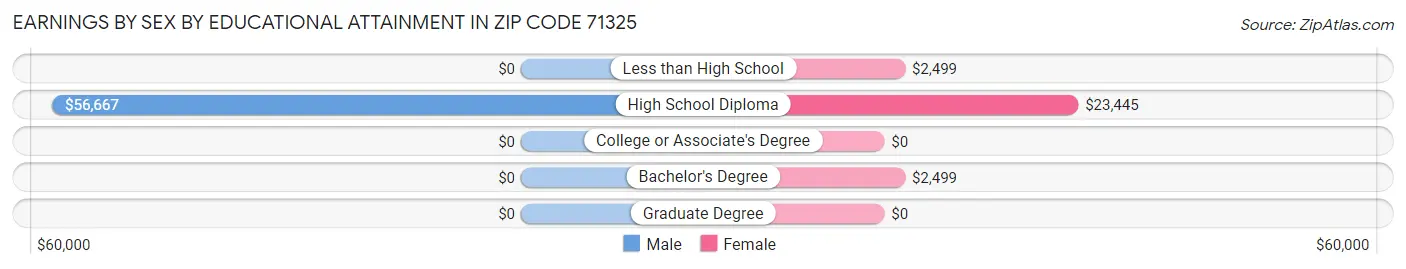 Earnings by Sex by Educational Attainment in Zip Code 71325