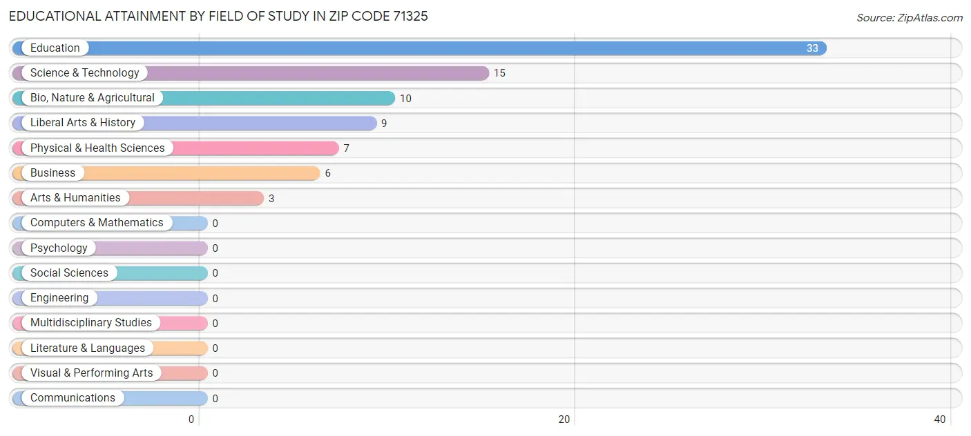 Educational Attainment by Field of Study in Zip Code 71325