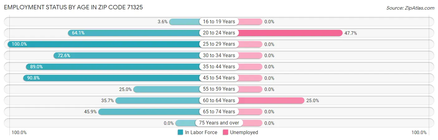 Employment Status by Age in Zip Code 71325