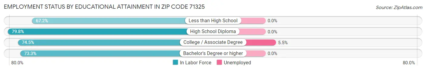 Employment Status by Educational Attainment in Zip Code 71325