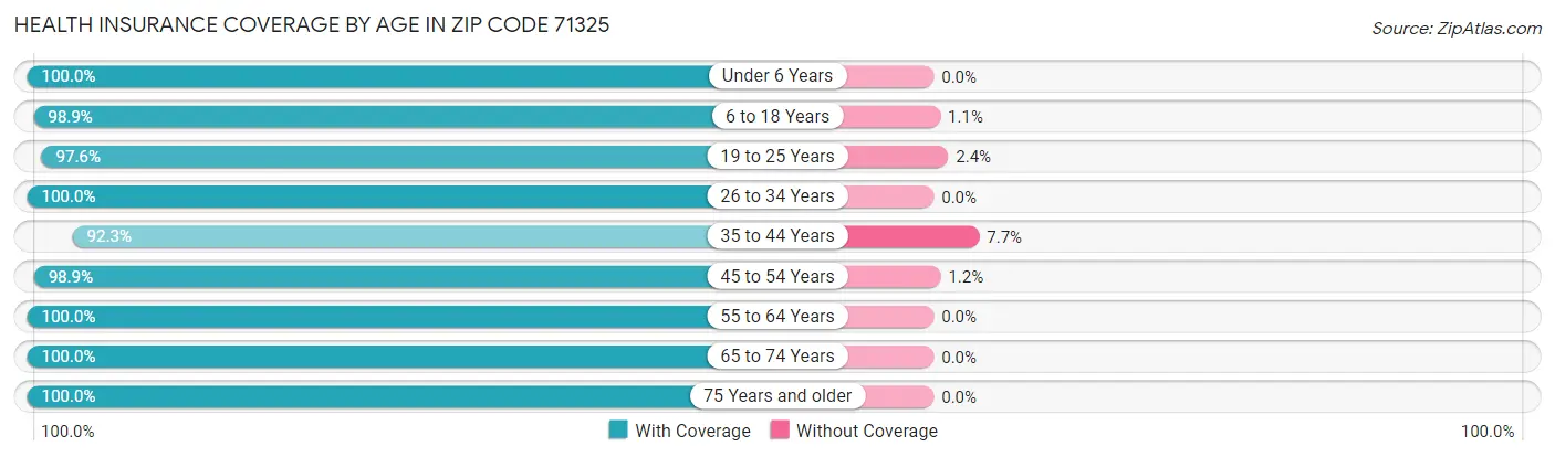 Health Insurance Coverage by Age in Zip Code 71325