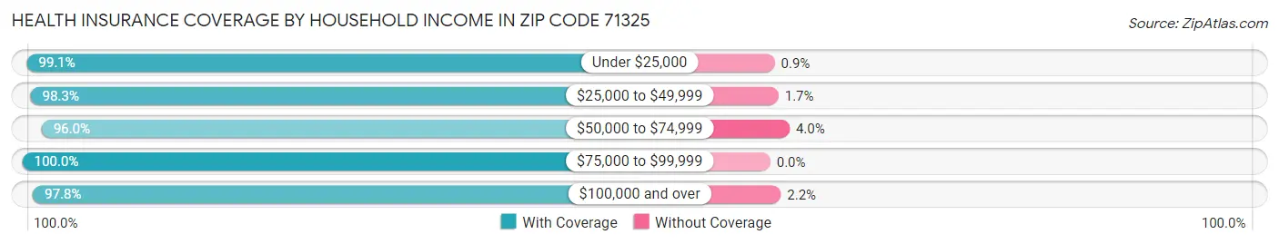 Health Insurance Coverage by Household Income in Zip Code 71325