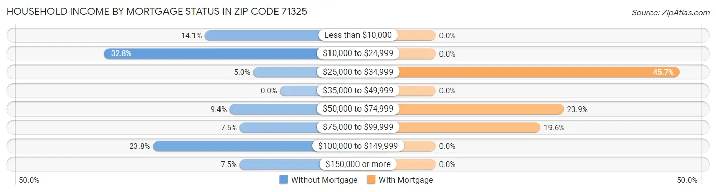 Household Income by Mortgage Status in Zip Code 71325