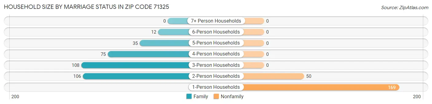 Household Size by Marriage Status in Zip Code 71325