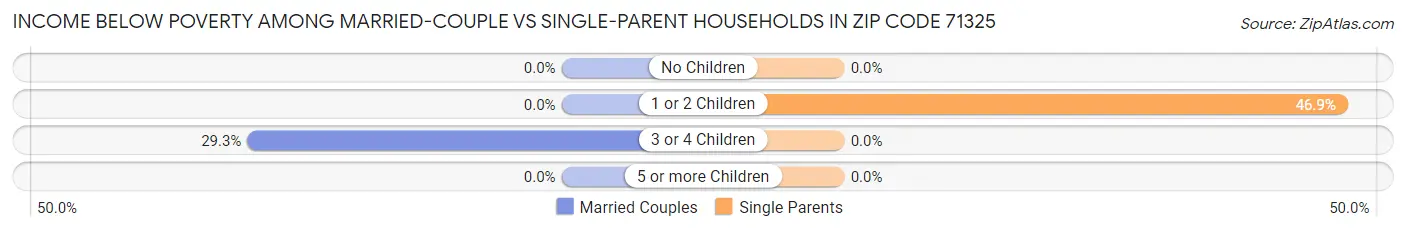 Income Below Poverty Among Married-Couple vs Single-Parent Households in Zip Code 71325