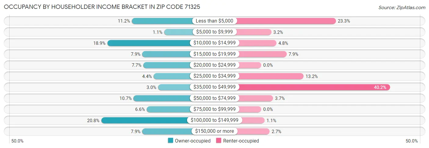 Occupancy by Householder Income Bracket in Zip Code 71325