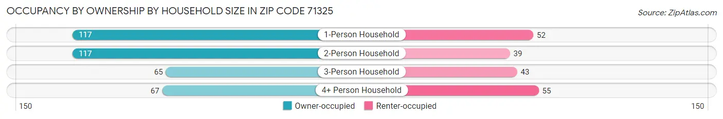Occupancy by Ownership by Household Size in Zip Code 71325