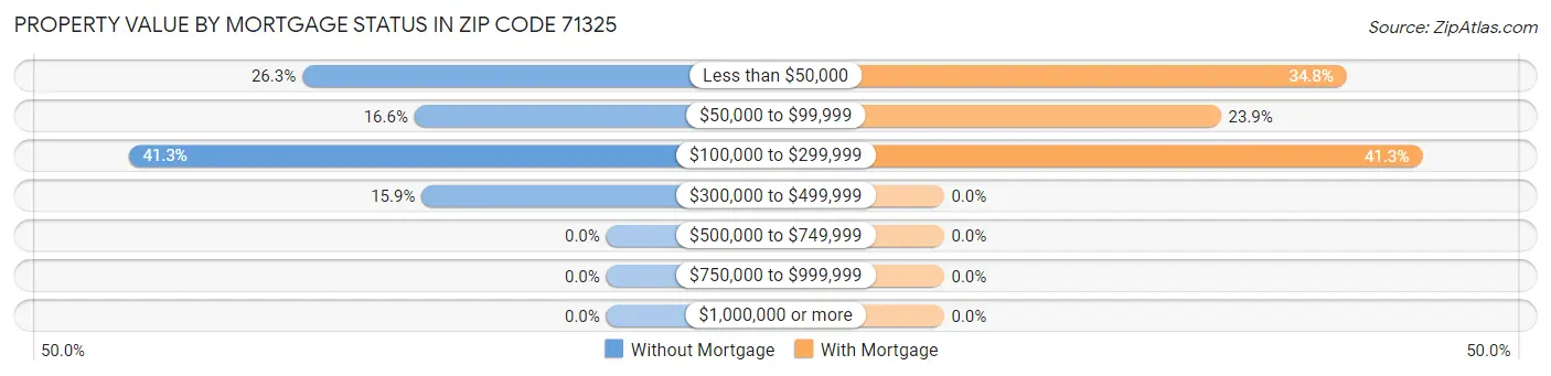 Property Value by Mortgage Status in Zip Code 71325