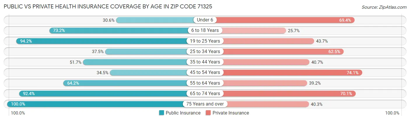 Public vs Private Health Insurance Coverage by Age in Zip Code 71325