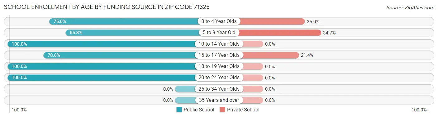School Enrollment by Age by Funding Source in Zip Code 71325