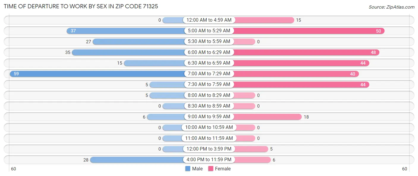 Time of Departure to Work by Sex in Zip Code 71325