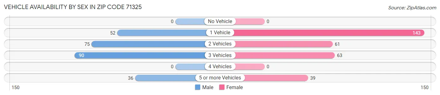 Vehicle Availability by Sex in Zip Code 71325