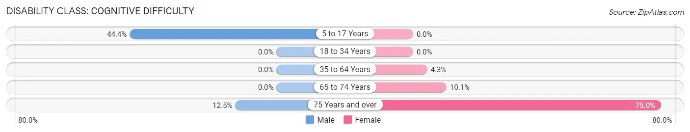 Disability in Zip Code 71326: <span>Cognitive Difficulty</span>