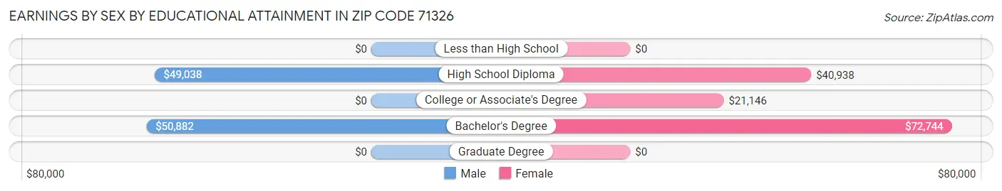 Earnings by Sex by Educational Attainment in Zip Code 71326