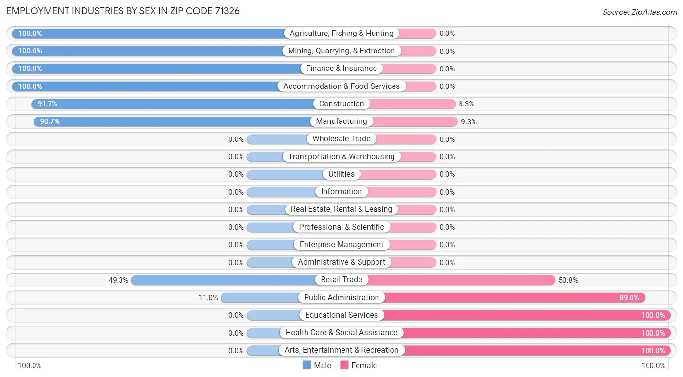 Employment Industries by Sex in Zip Code 71326