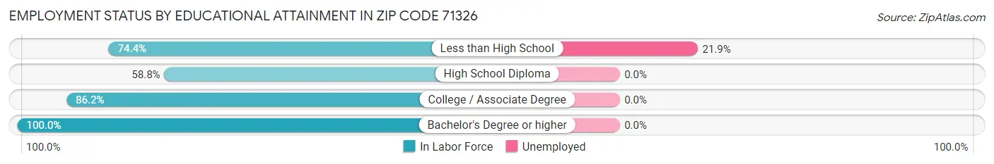 Employment Status by Educational Attainment in Zip Code 71326