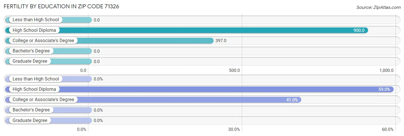 Female Fertility by Education Attainment in Zip Code 71326